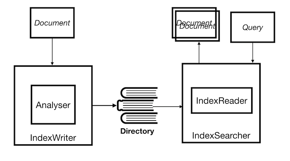 Apache Lucene Overview