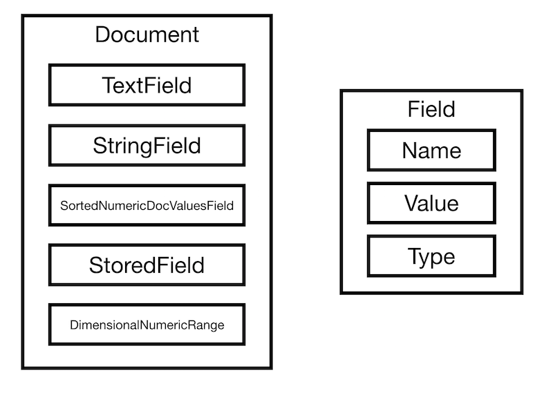 Documents