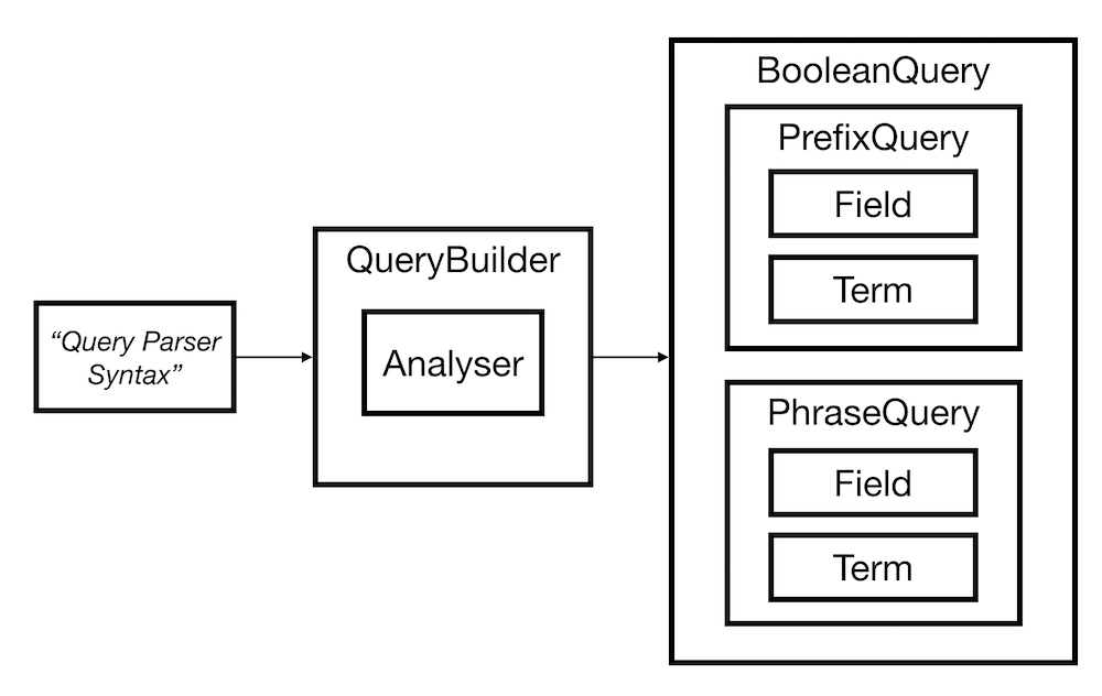 Apache Lucene Queries