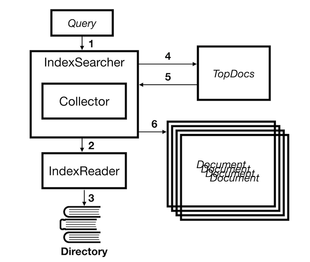 Apache Lucene Searching