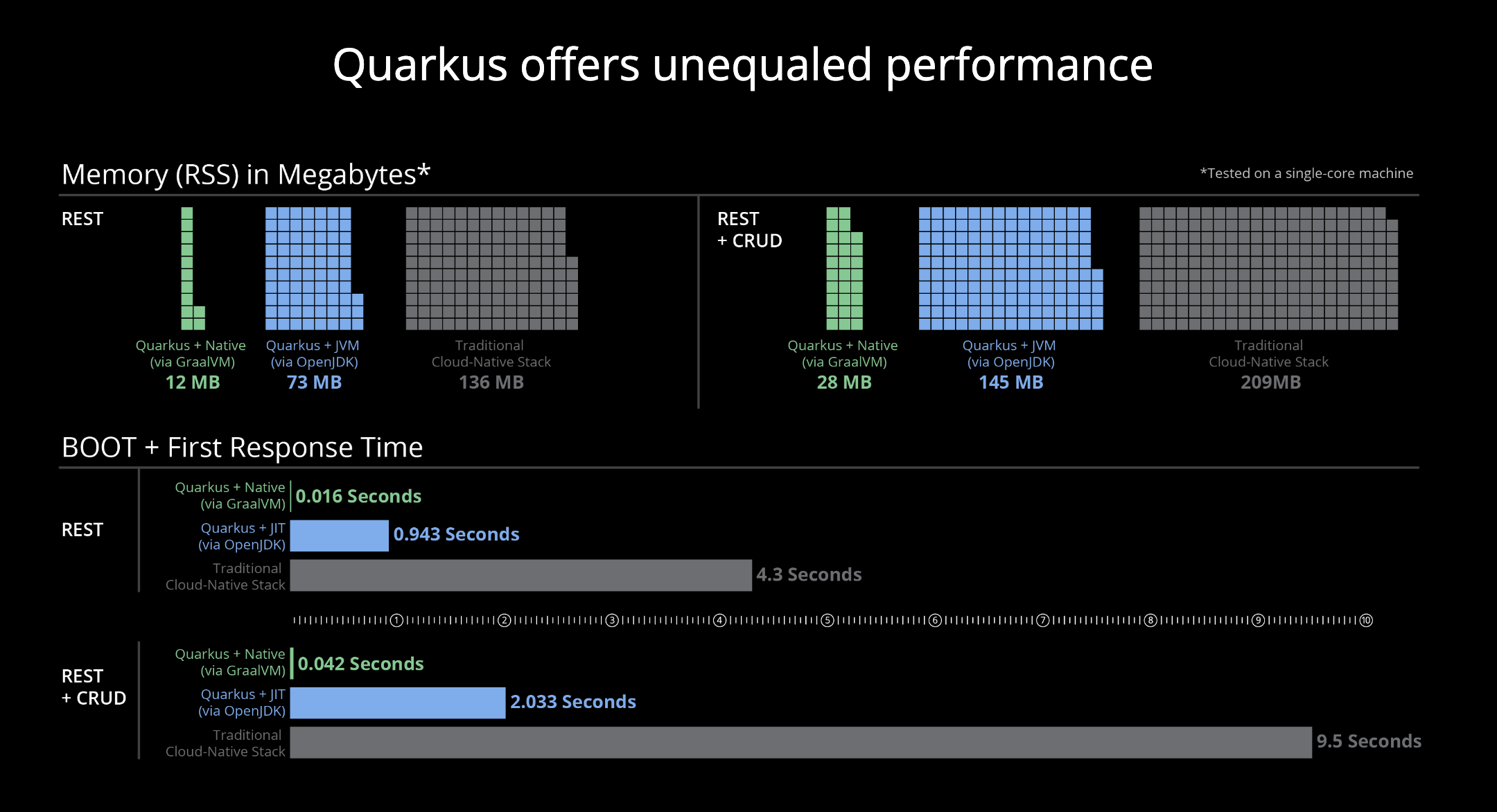 Quarkus is Fast and Light