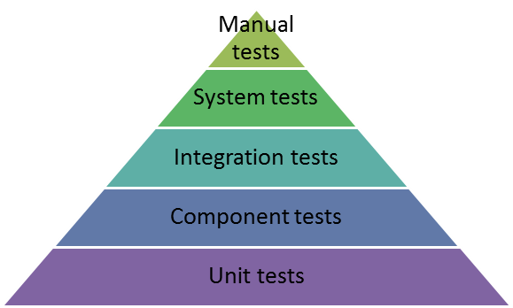 Testing Pyramid